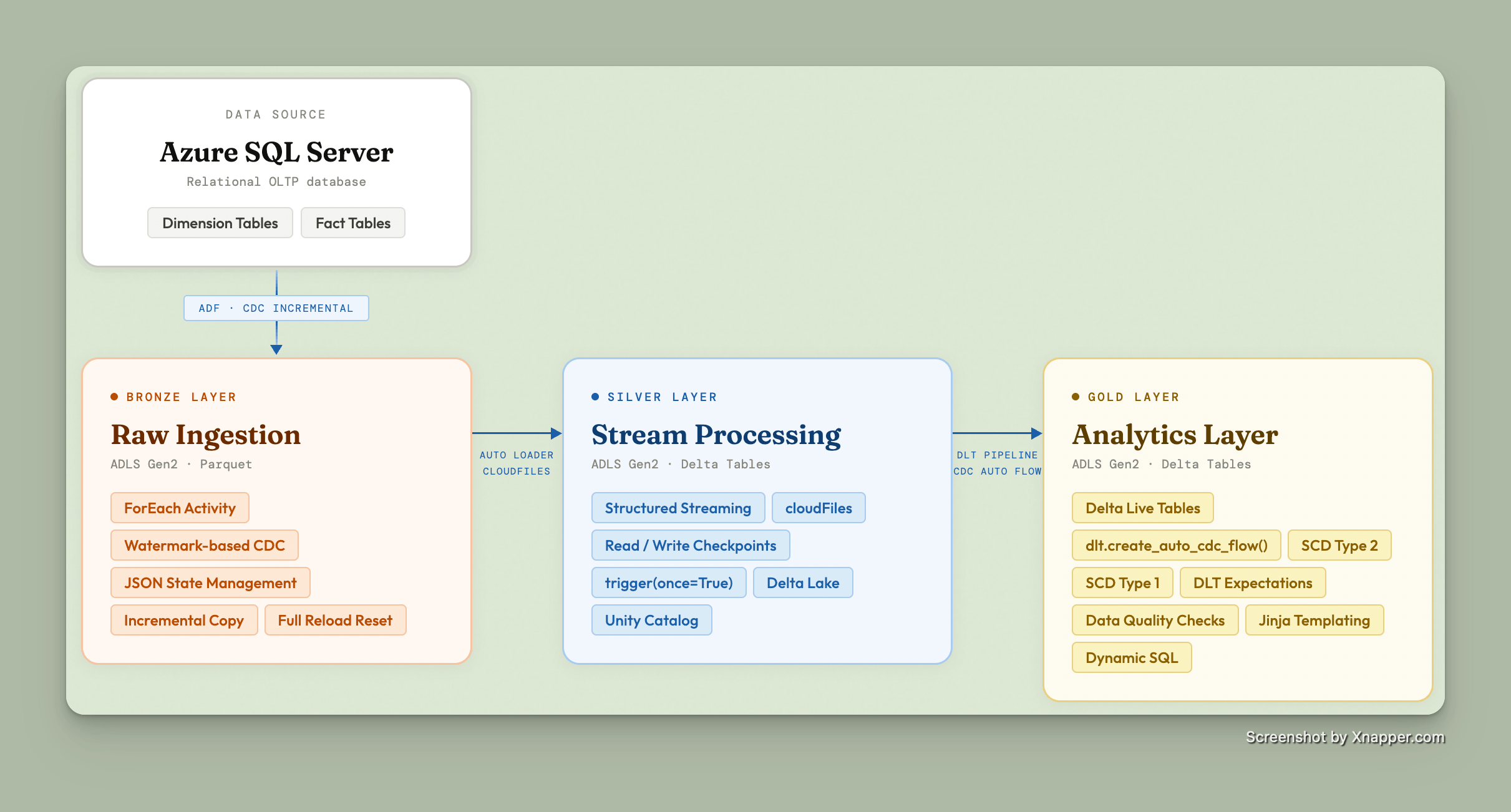 Azure End-to-End Modern Data Pipeline