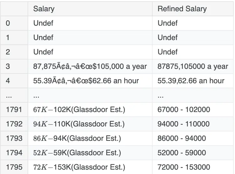 Refined Salary column compared to old Salary column