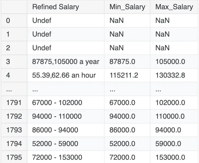 Refined Salary column along with Min_Salary and Max_Salary