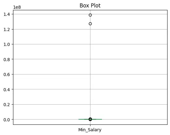 Box plot for Min Salary