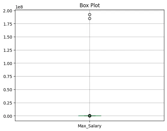 Box plot for Max_Salary