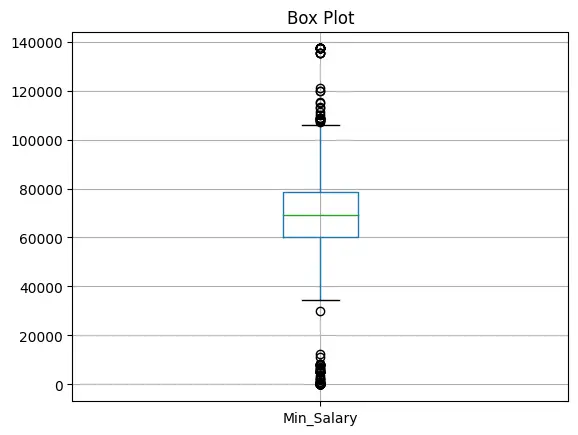 Box plot for Capped Min Salary