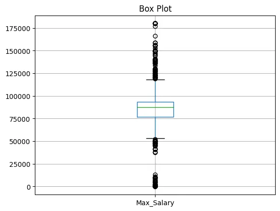 Box plot for Capped Max_Salary