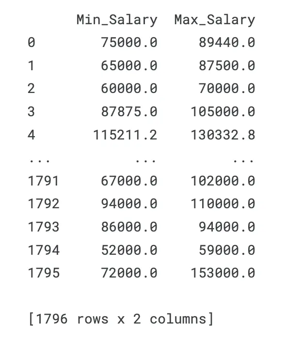 Min and Max Salary after Capping