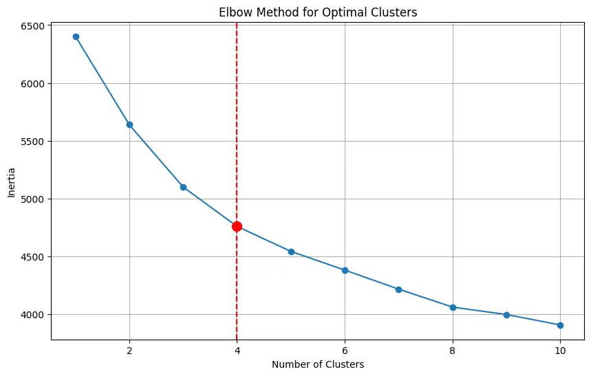 finding optimal number of cluster with elbow method