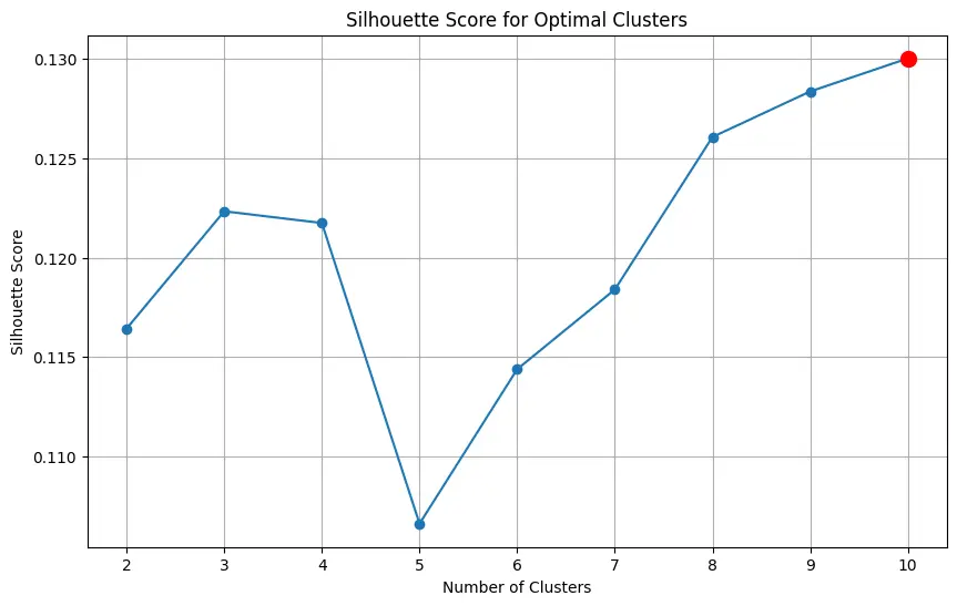 finding optimal number of cluster with Silhouette method