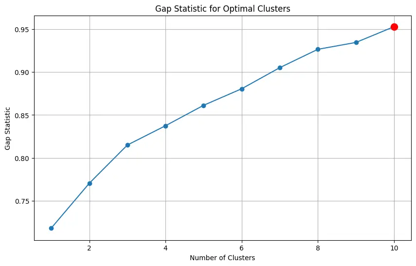 finding optimal number of cluster with Gap Statistic method