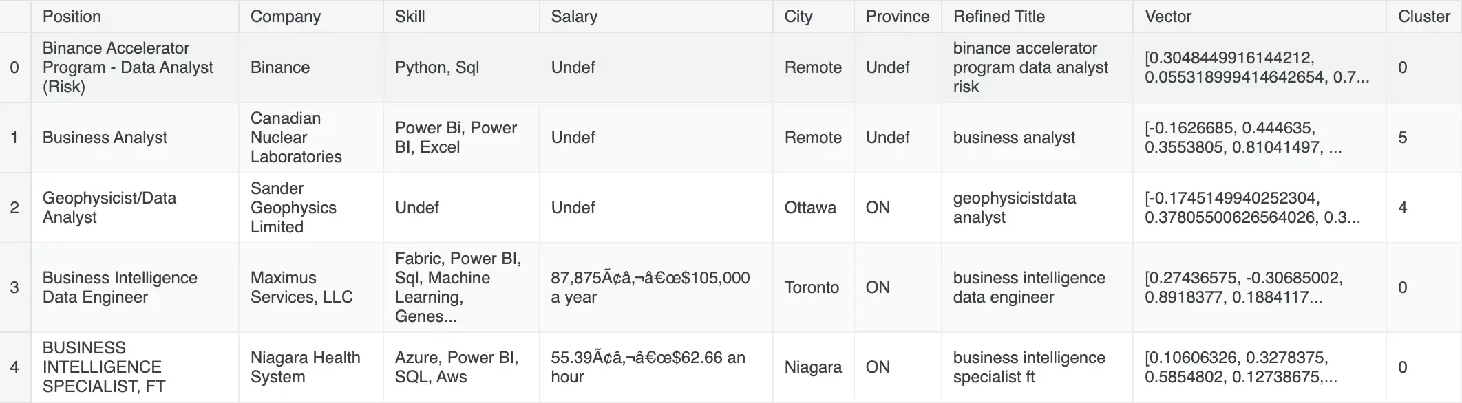 Dataset After finding clusters