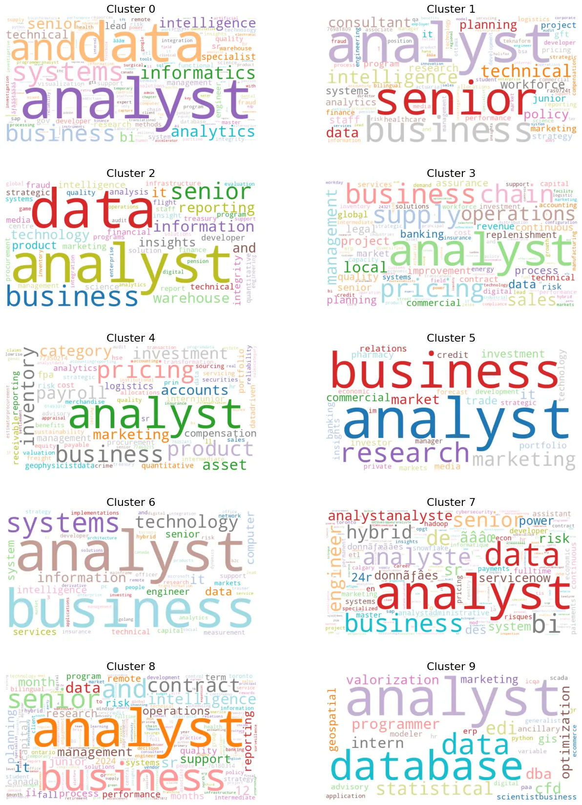 WordCloud representation of clusters