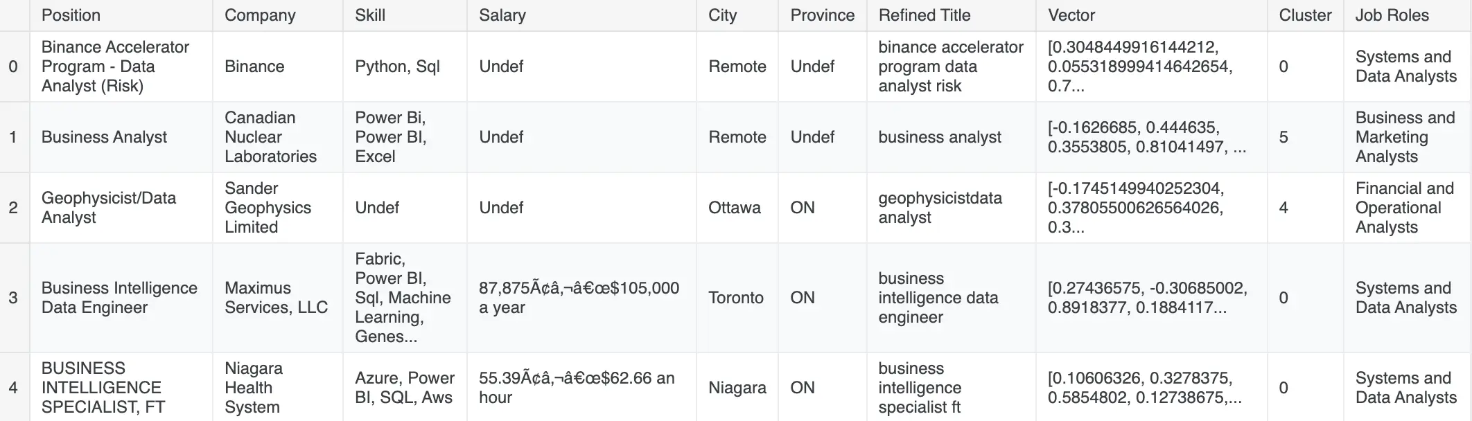 Dataset with Cluster numbers and respective cluster names