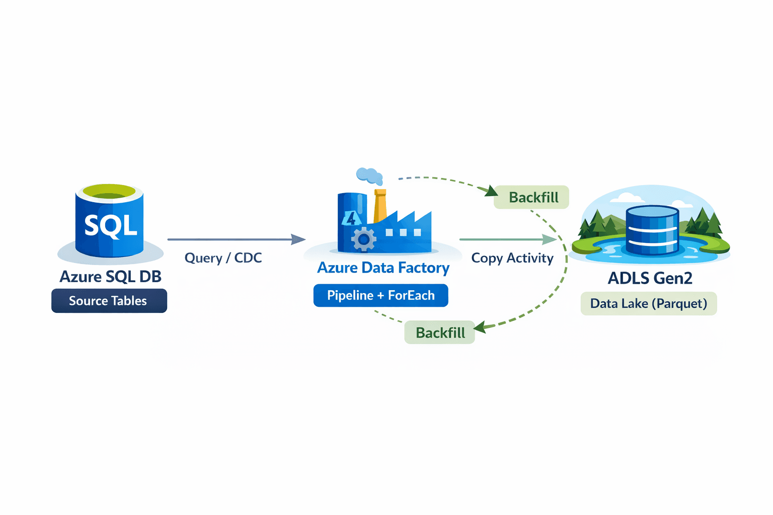Data Ingestion Pipeline Modern Architecture