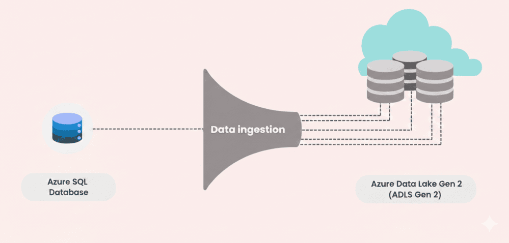 Data Ingestion in Azure - Modern Approach to Building Pipelines