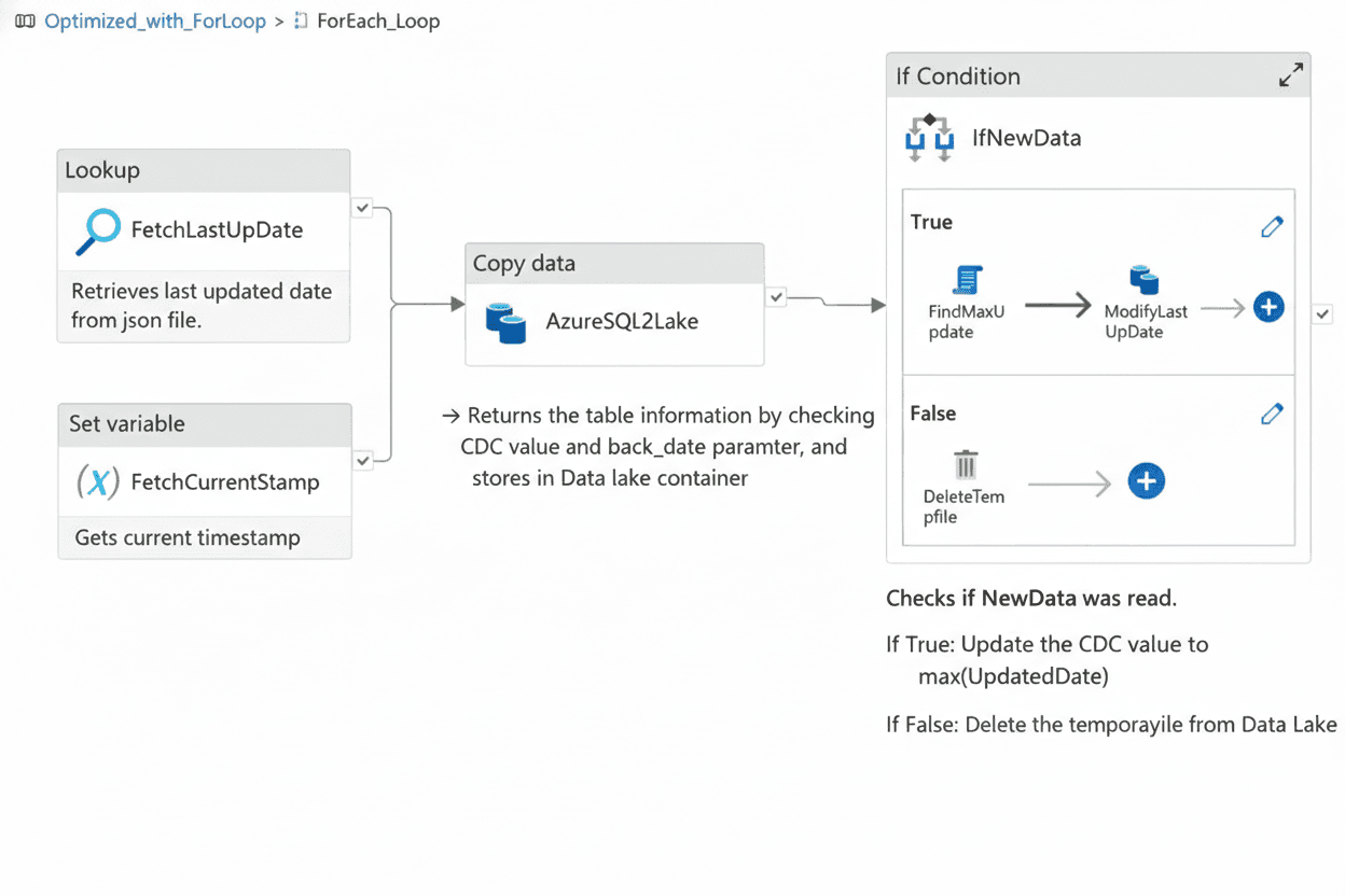 Azure Data Ingestion Modern Pipeline in Action