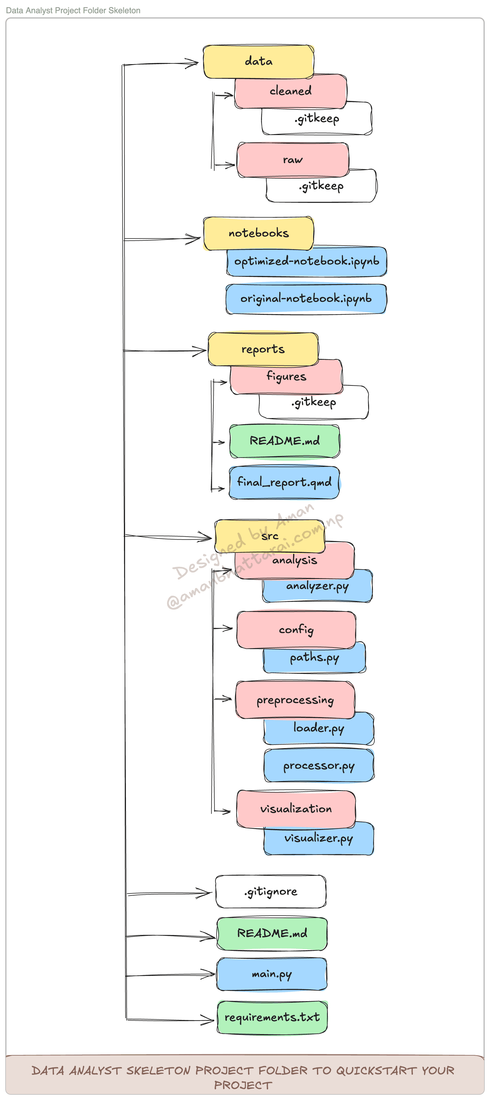 Data Analyst Project skeleton folder structure