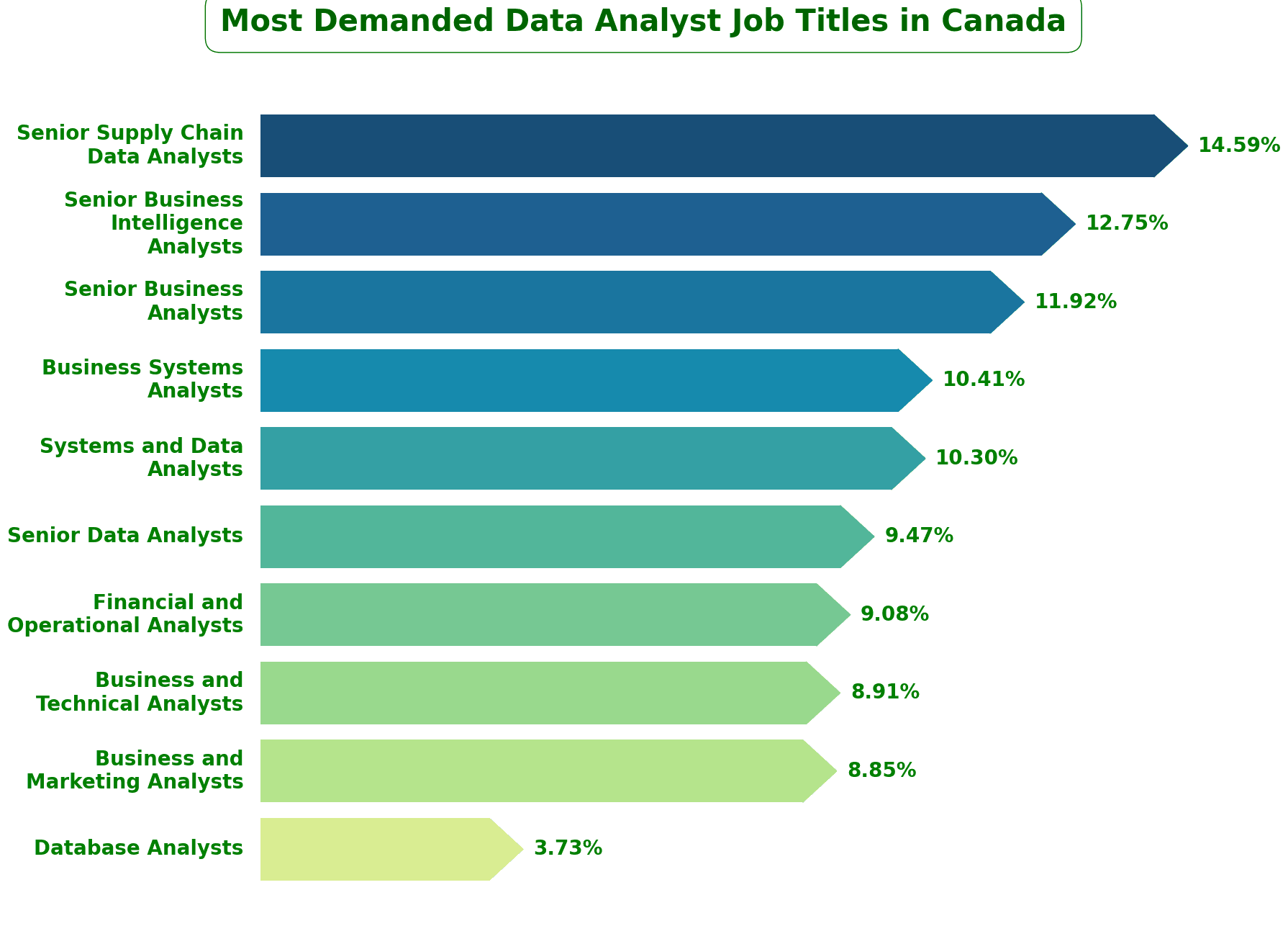 most demanded data analyst job titles in canada