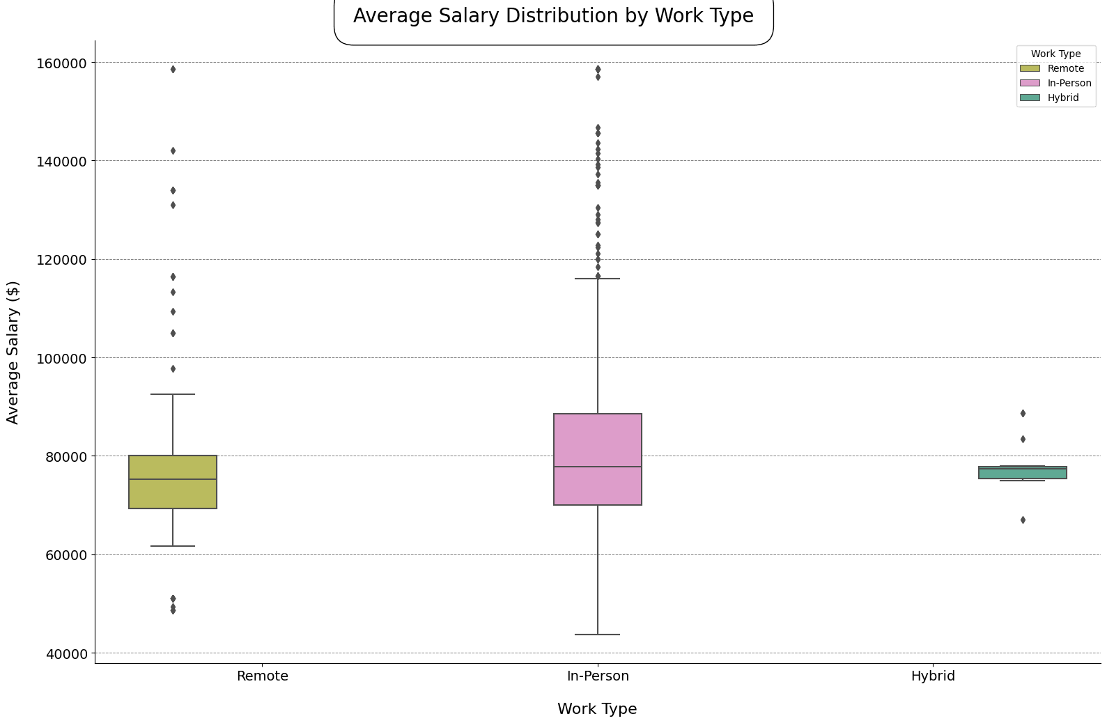 average salary distribution by work type