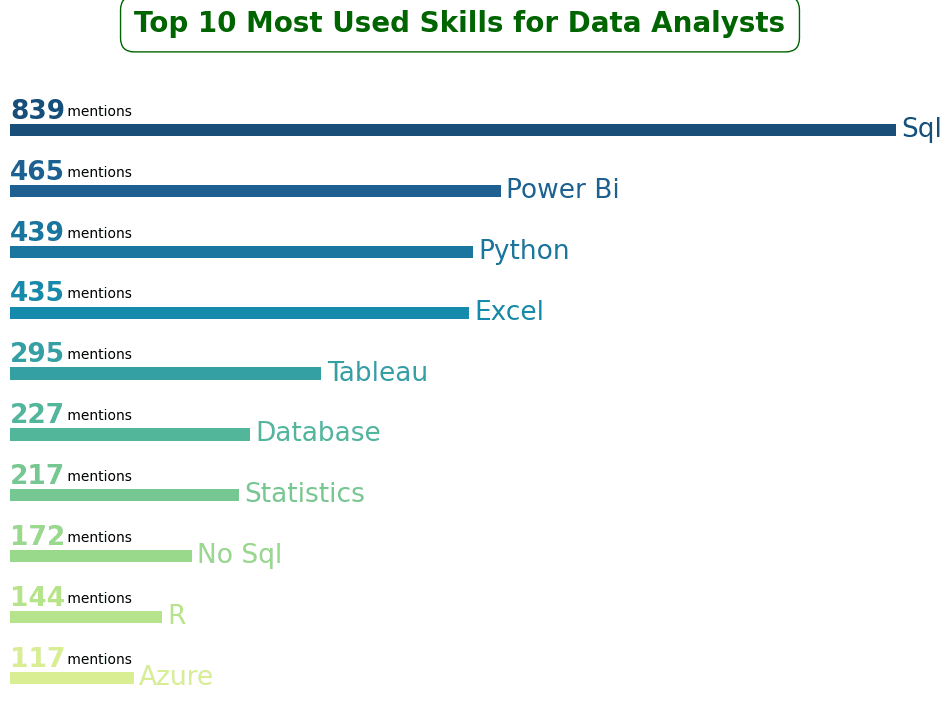 top skills required to land a Data Analyst job