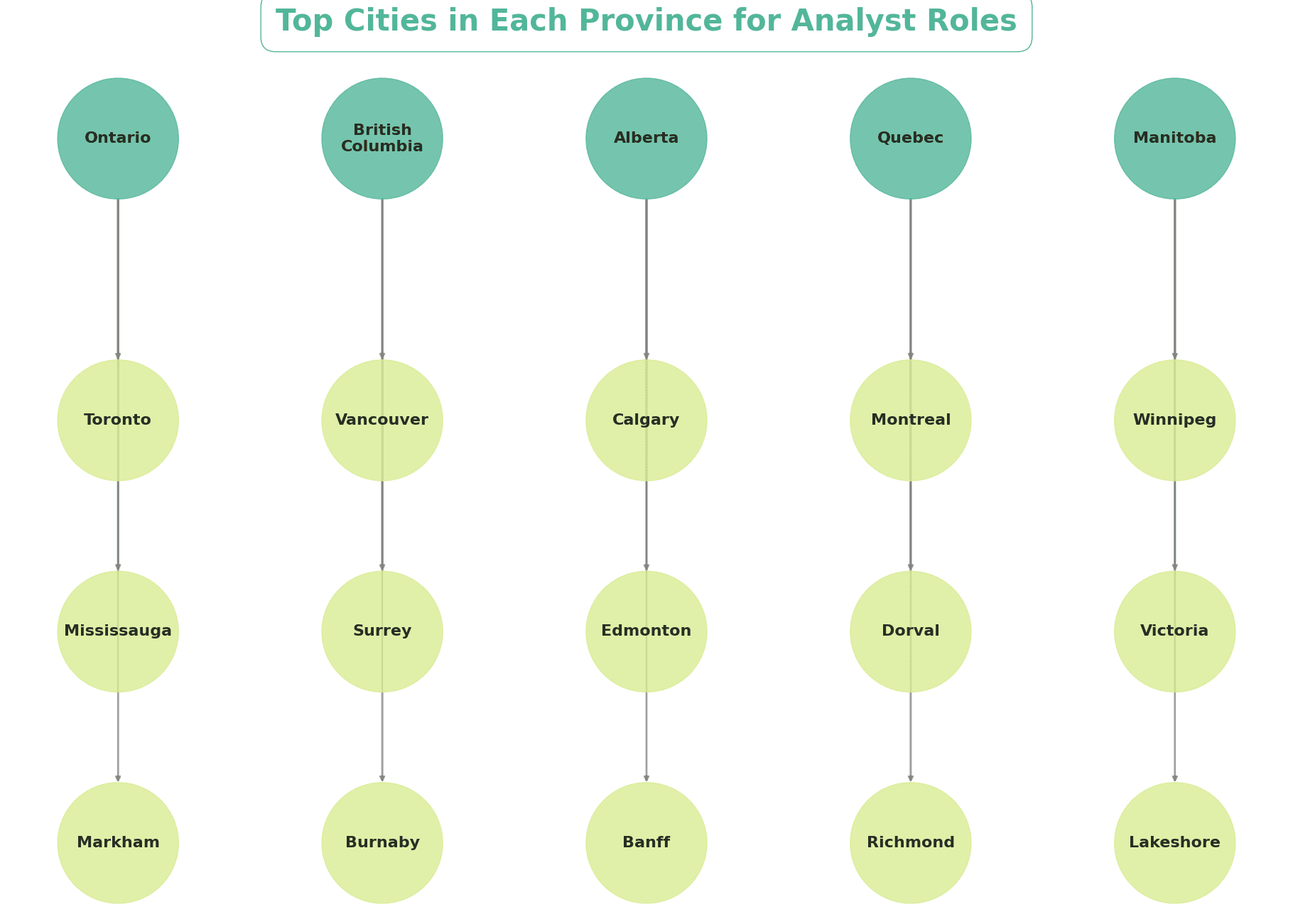 top cities in each province for analyst roles