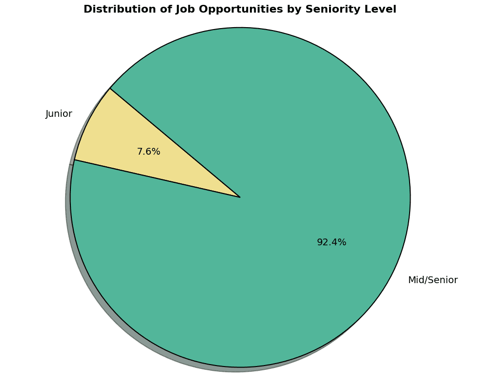 distribution of job opportunities by seniority level