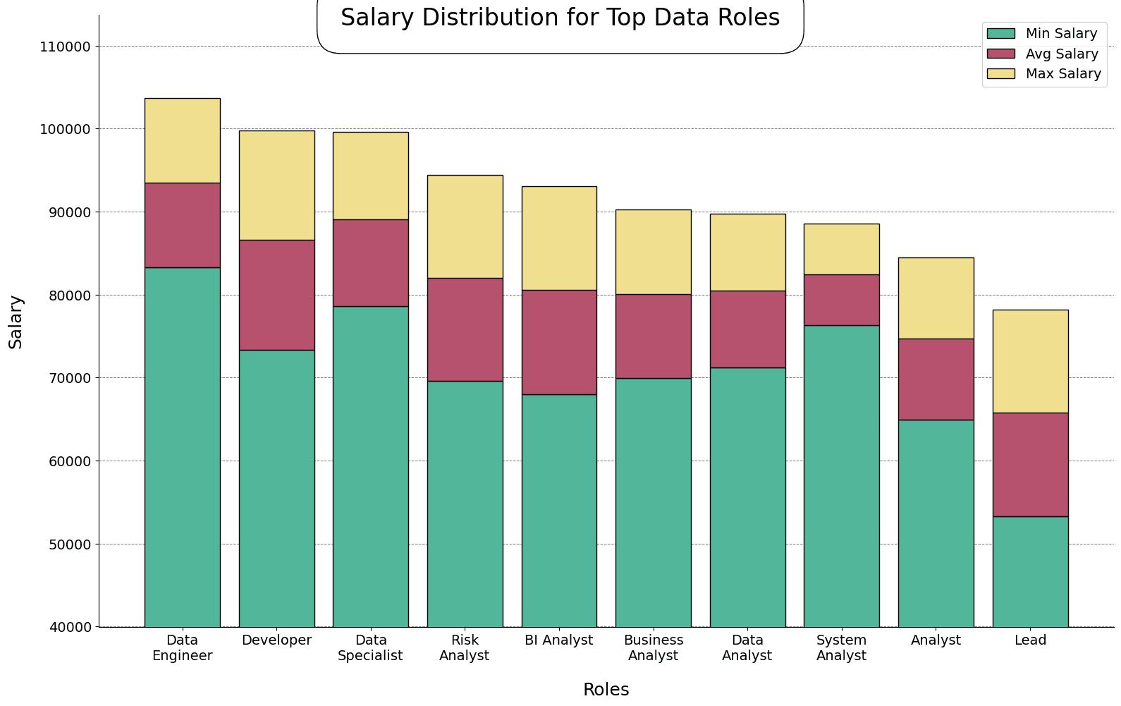 salary distribution for top data roles