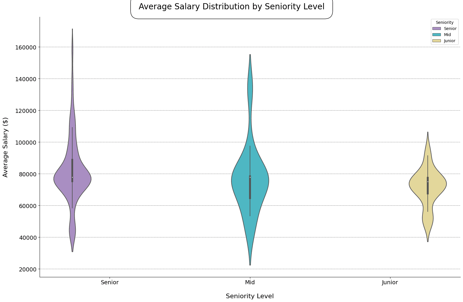 average salary distribution by seniority level