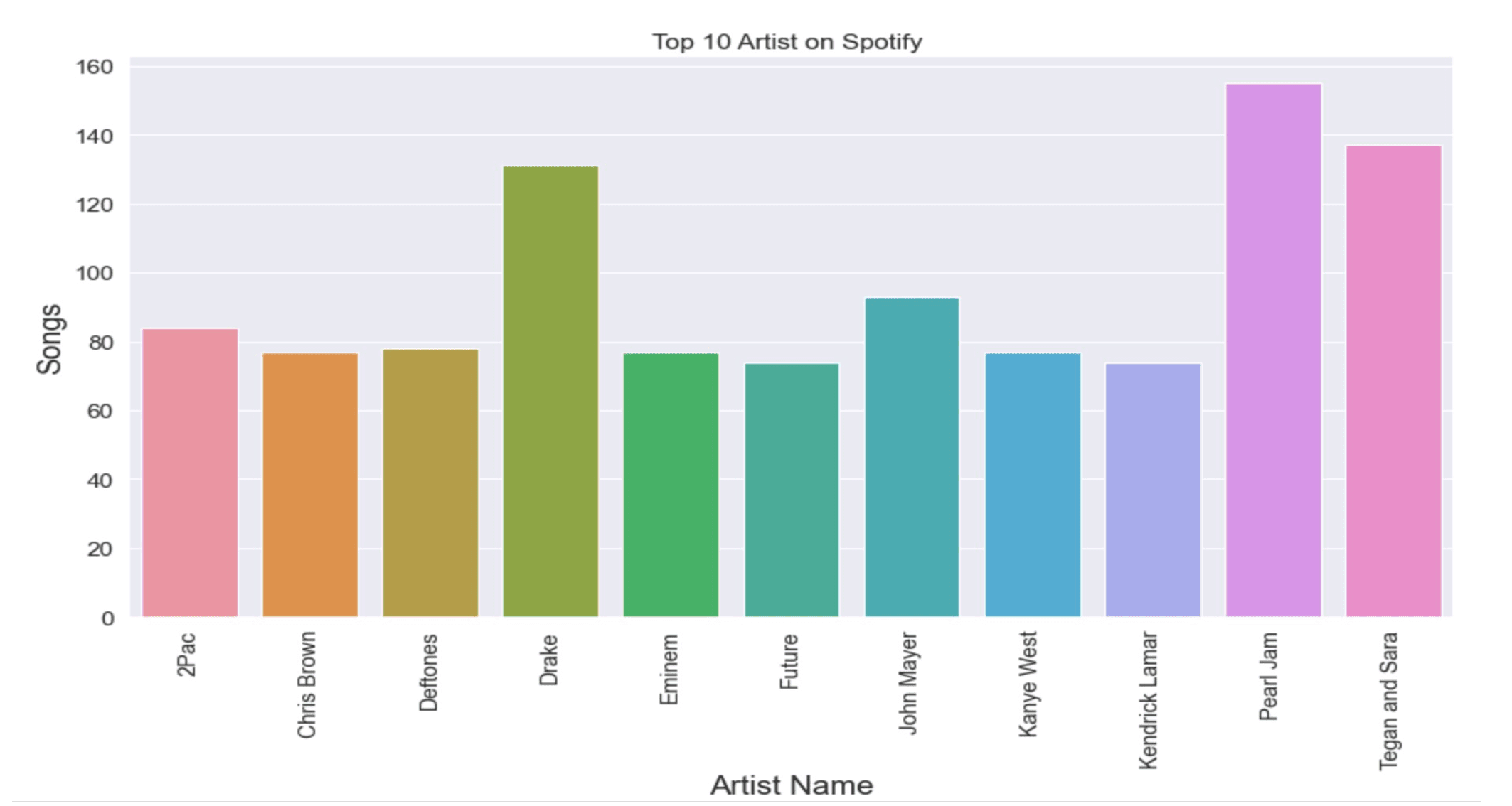 Top 10 artists in Spotify