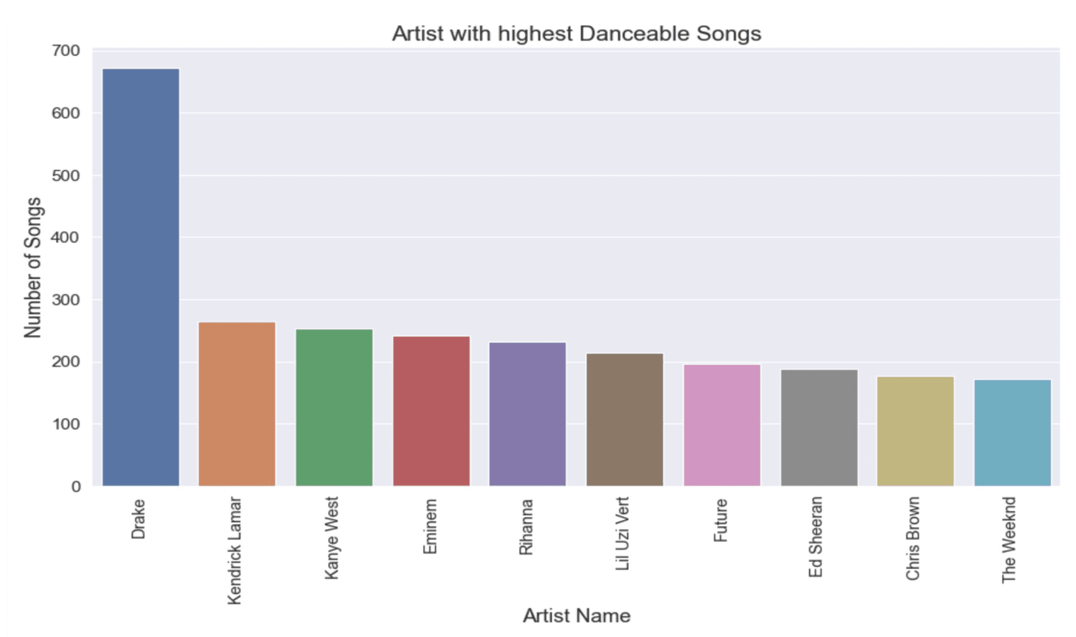 Artist with highest danceability score