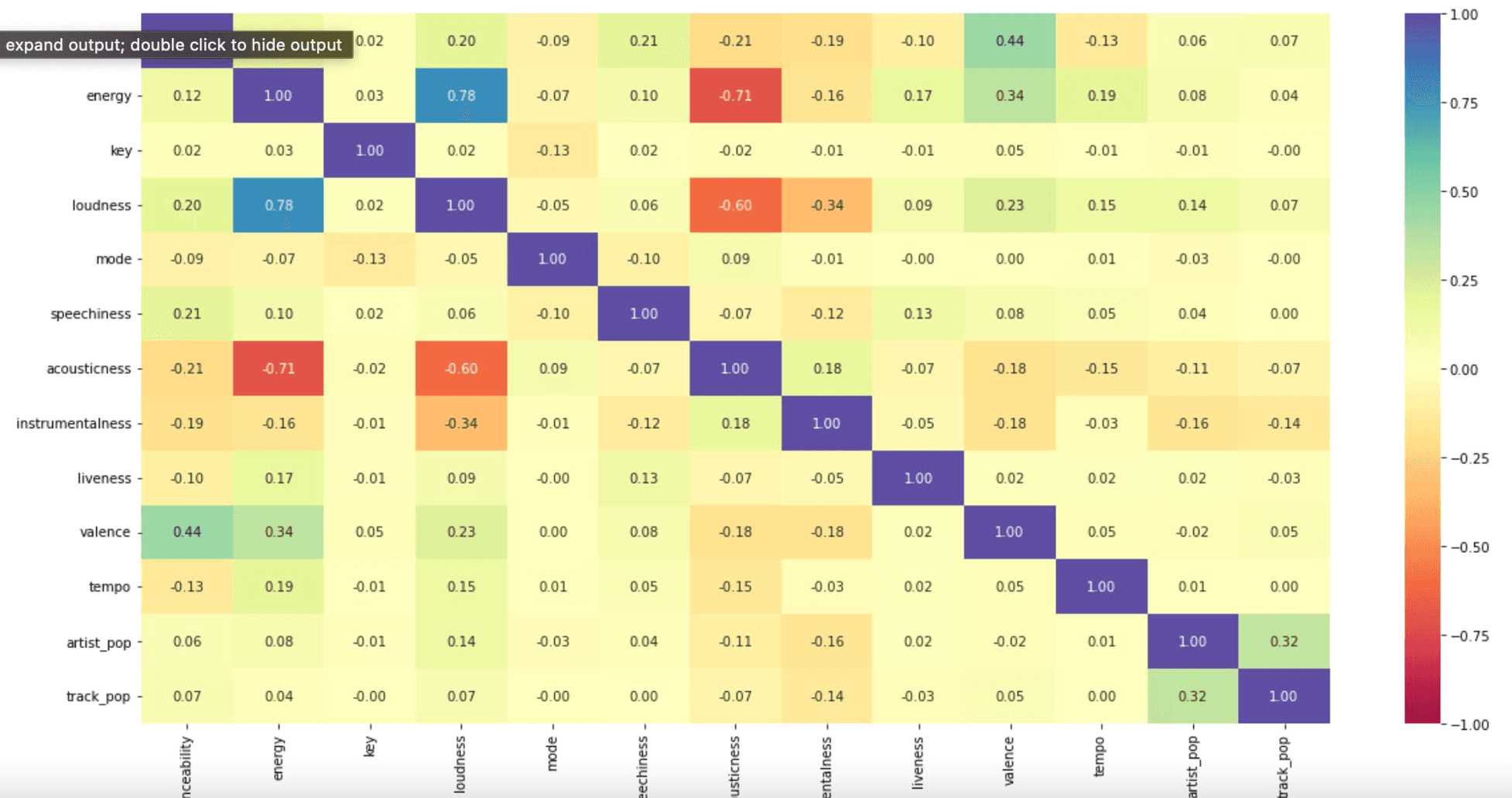 correlation of features and label using heatmap