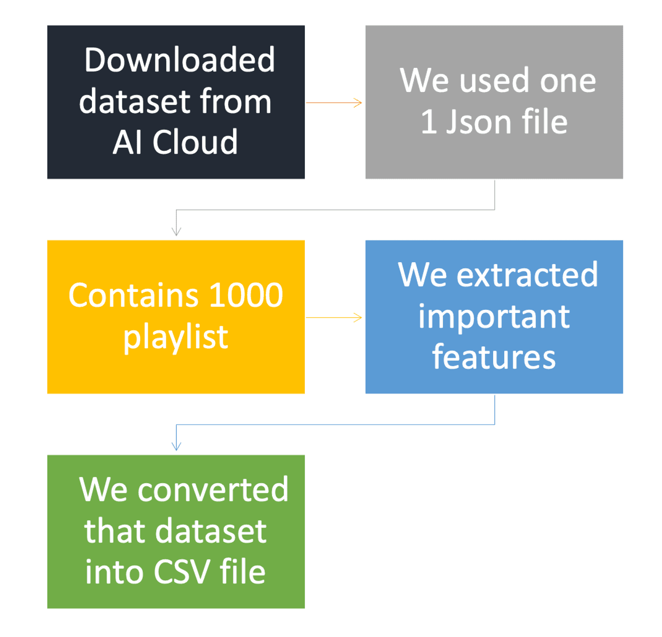 Data Collection to Feature Extraction