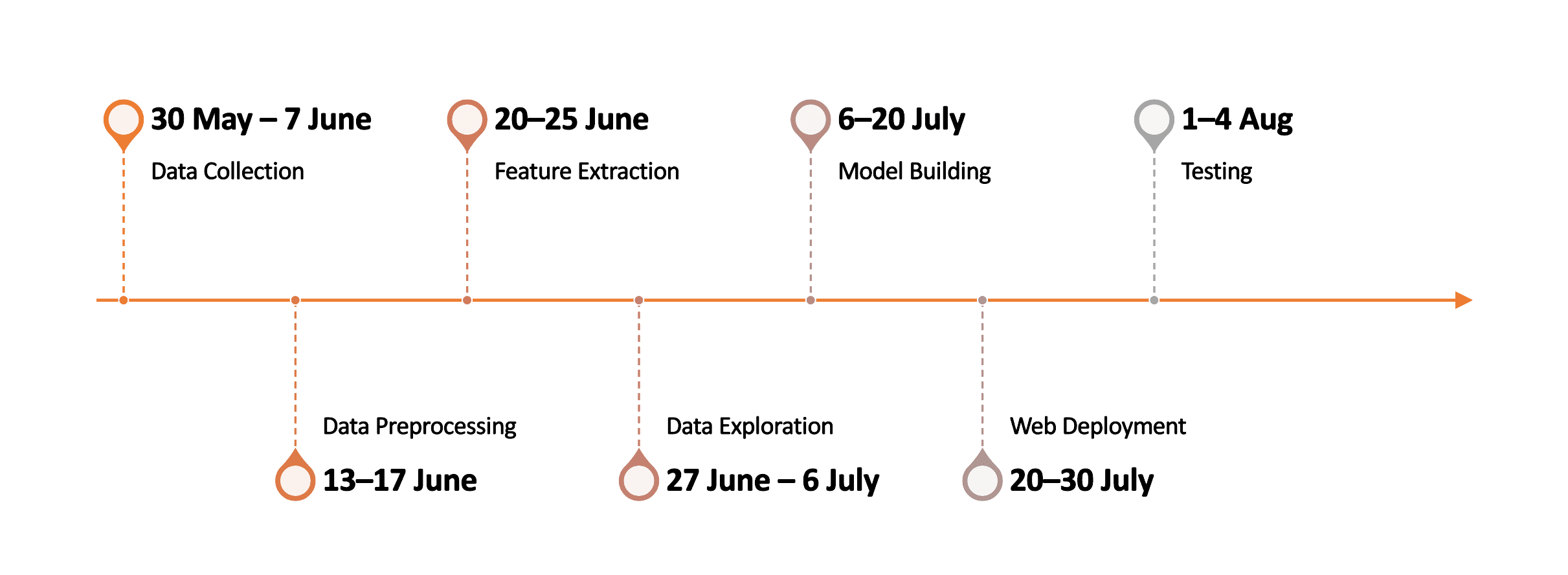 Project Timeline for Our project